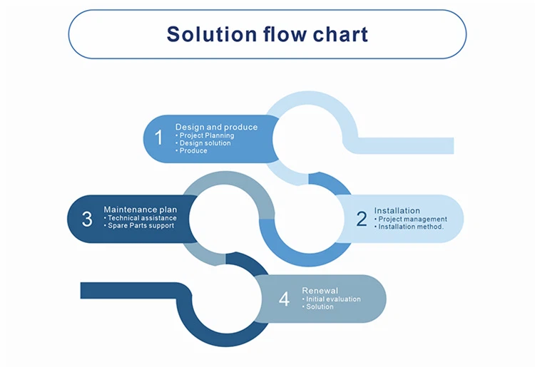 18Elevator Solution flow chart