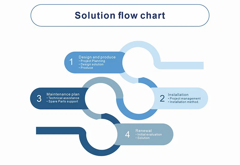 18Elevator Solution flow chart
